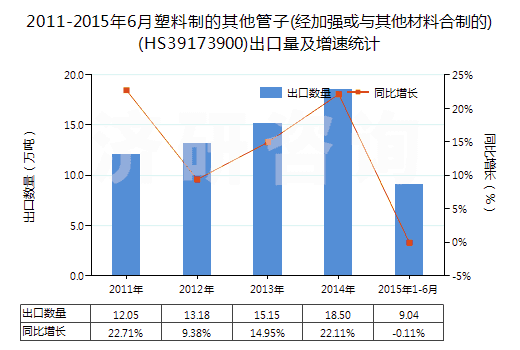 2011-2015年6月塑料制的其他管子(經(jīng)加強(qiáng)或與其他材料合制的)(HS39173900)出口量及增速統(tǒng)計